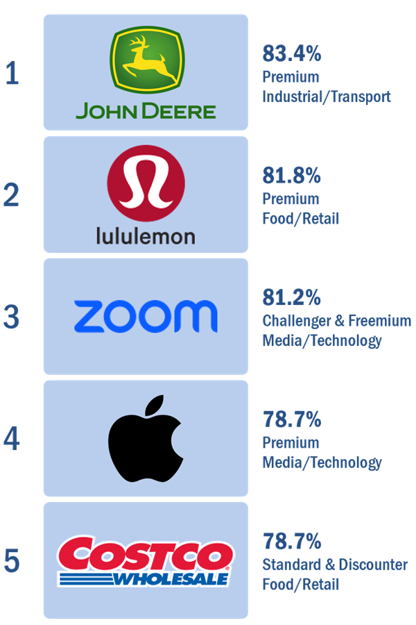 Most Competitive Companies 2024 wRatings
